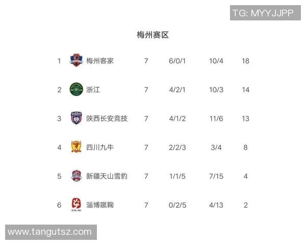 西安足球队强势领跑世界杯积分榜61分稳居第一位置